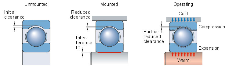 Cylindrical Roller Bearing Clearance Chart